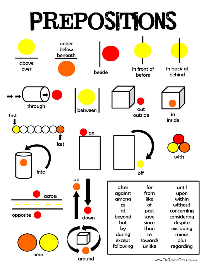 Printable Prepositions Anchor Chart Poster